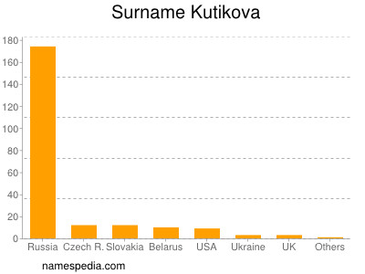 Familiennamen Kutikova