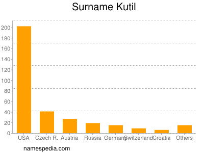 Familiennamen Kutil