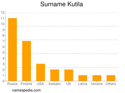 Familiennamen Kutila