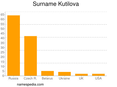 Familiennamen Kutilova