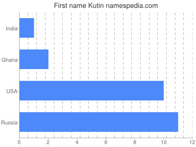 Vornamen Kutin