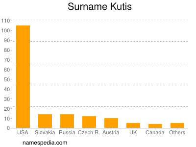 Familiennamen Kutis