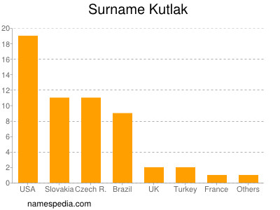 Surname Kutlak