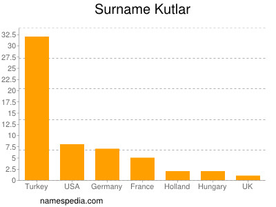 Surname Kutlar