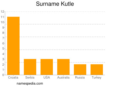 Familiennamen Kutle