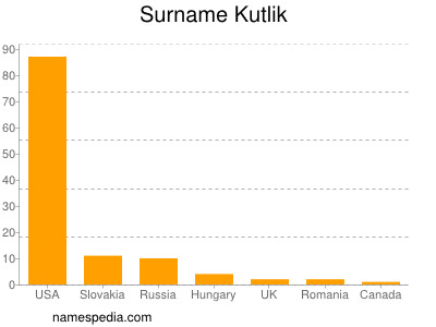 Familiennamen Kutlik