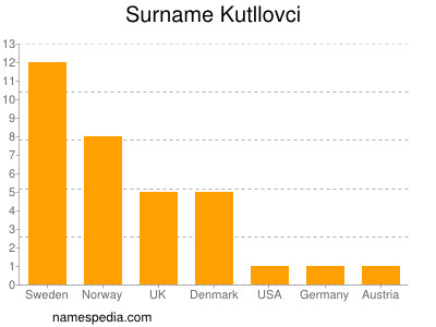 Familiennamen Kutllovci