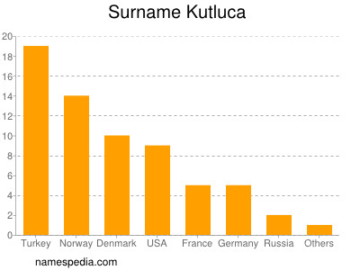 Familiennamen Kutluca