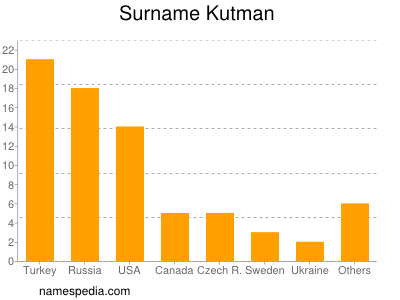 Familiennamen Kutman