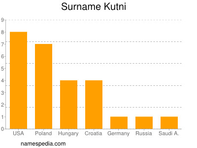 Familiennamen Kutni