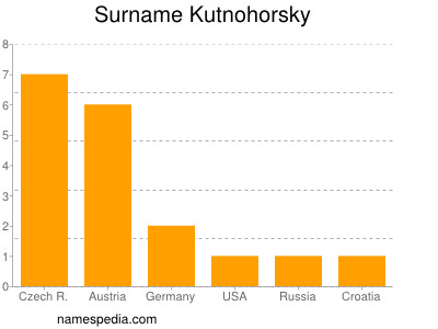 Familiennamen Kutnohorsky