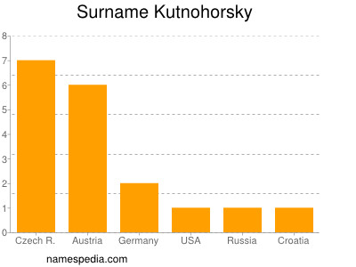 nom Kutnohorsky