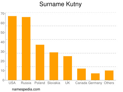 Familiennamen Kutny