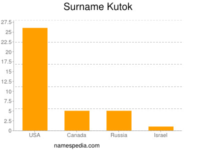 Surname Kutok