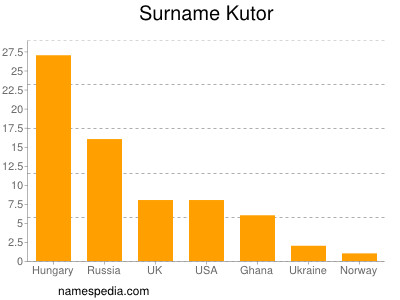 Surname Kutor