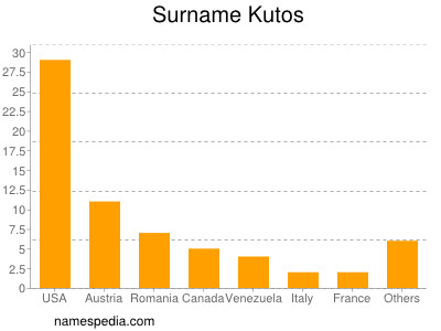 Familiennamen Kutos