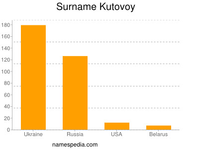 Surname Kutovoy