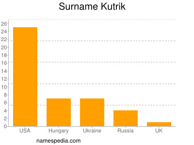 Familiennamen Kutrik