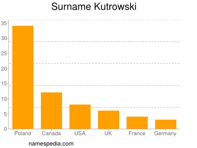 Familiennamen Kutrowski