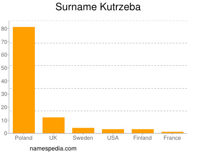Familiennamen Kutrzeba