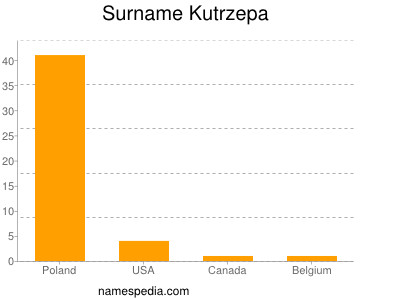 Familiennamen Kutrzepa