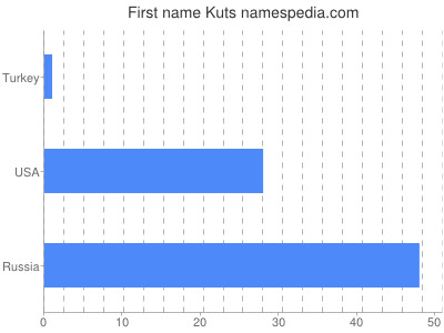 Given name Kuts