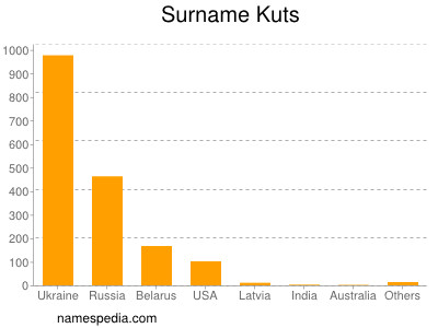 Surname Kuts