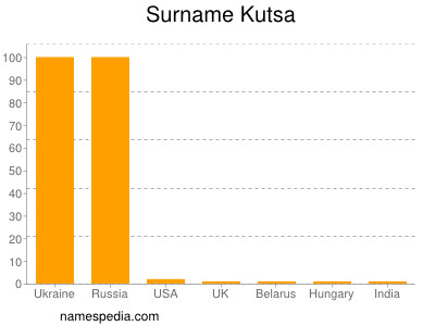 Surname Kutsa