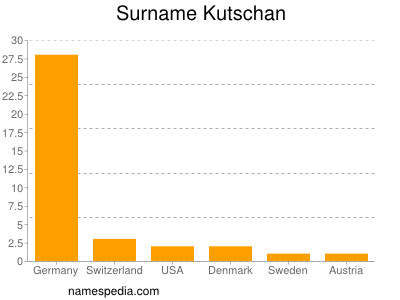 Familiennamen Kutschan
