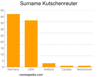 Familiennamen Kutschenreuter