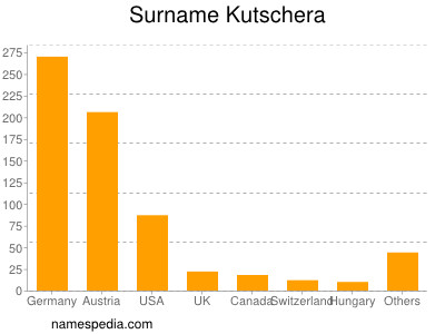 Familiennamen Kutschera