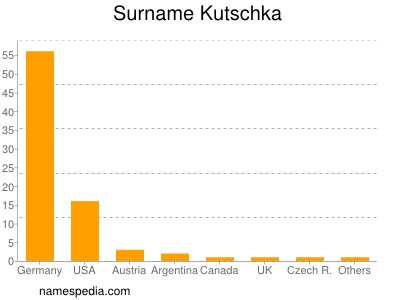 Surname Kutschka