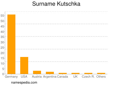 Familiennamen Kutschka