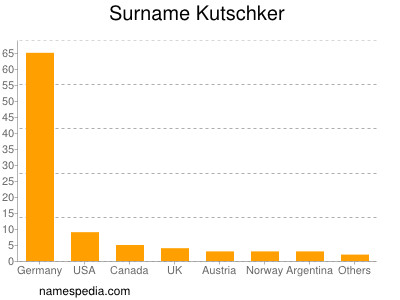 Familiennamen Kutschker