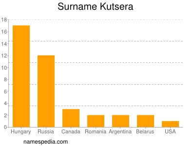 nom Kutsera