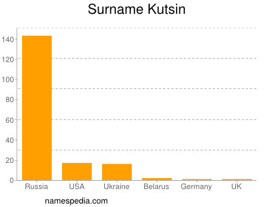 Surname Kutsin