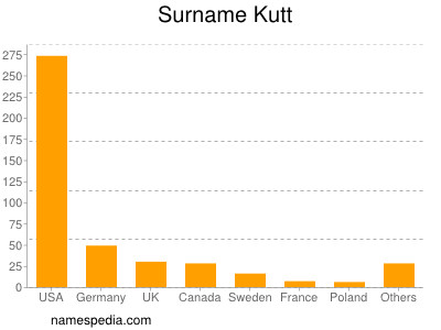 Familiennamen Kutt