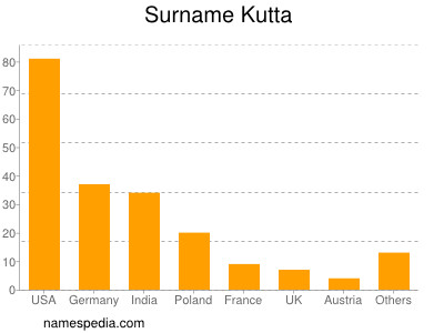 nom Kutta