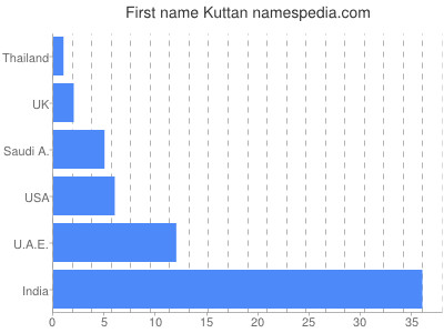 Vornamen Kuttan