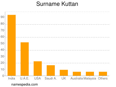 Familiennamen Kuttan