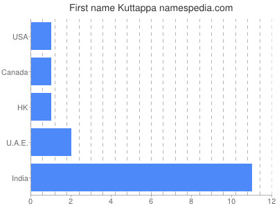 Vornamen Kuttappa