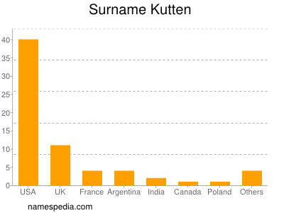 Familiennamen Kutten