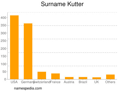 Familiennamen Kutter