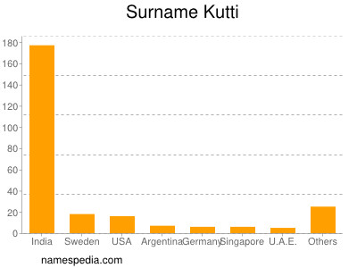 Surname Kutti