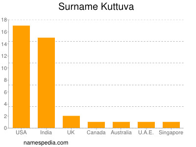 Familiennamen Kuttuva