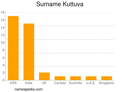 nom Kuttuva