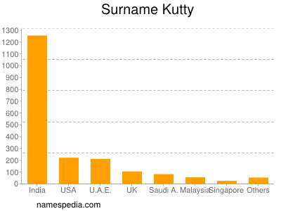 Familiennamen Kutty