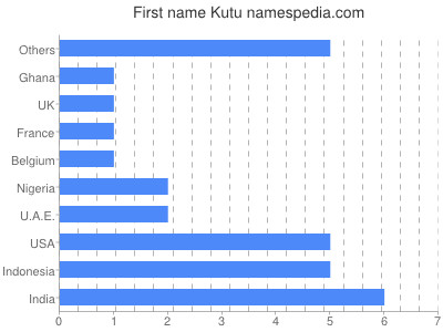 Vornamen Kutu