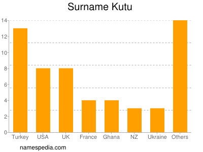 Familiennamen Kutu