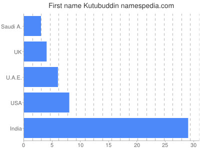 Vornamen Kutubuddin